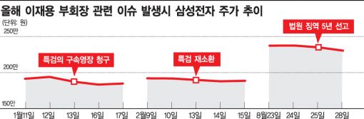 경영공백 삼성전자, 주가 향방 오리무중