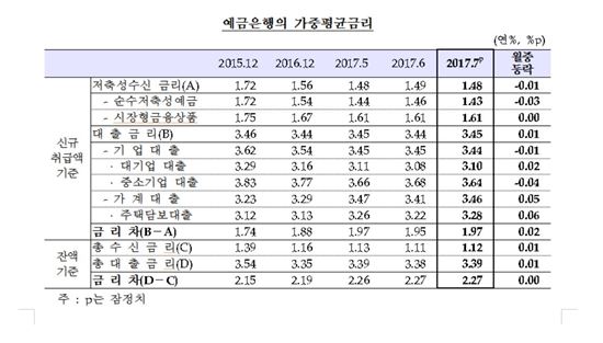 예금은행 가중평균금리