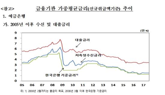 금융기관 가중평균금리(신규취급액기준) 추이