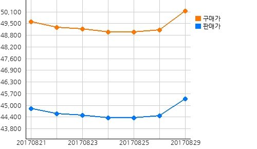 오늘(29일)의 국제증시 및 금시세