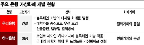 우리·하나銀, 가상화폐 개발 전쟁