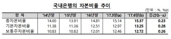 2분기 국내 은행 건전성 지표 개선…총자본비율 0.23%p↑