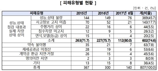 한국소비자원 자료제공
