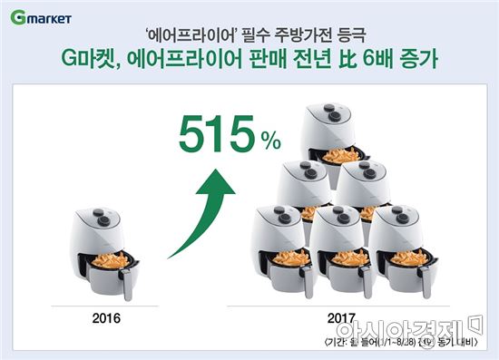 튀김요리, 가볍게 즐긴다…에어프라이어 판매 전년比 '6배'