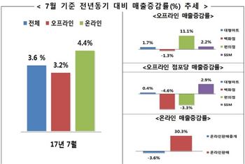 한풀 꺾인 유통업계…백화점·온라인판매중개 맥 못춰