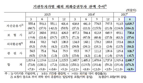 저금리에 해외로…기관, 해외증권 236조원 투자 '역대 최대'