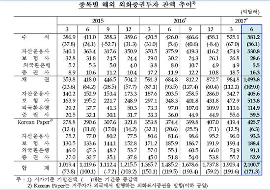 저금리에 해외로…기관, 해외증권 236조원 투자 '역대 최대'