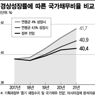 [단독]경상성장률이 5%?…낙관론에 빠진 기재부