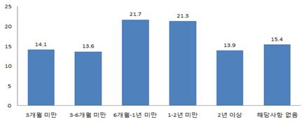 경기도 내 청년들의 평균 구직기간 현황