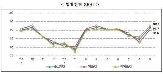 9월 中企건강도지수 91.7…3개월만에 상승