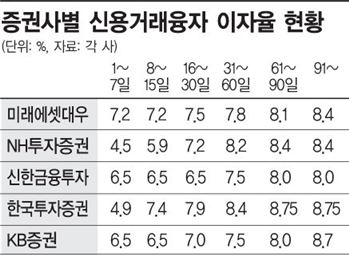 증권사, '고금리 신용융자' 꼬리내린다