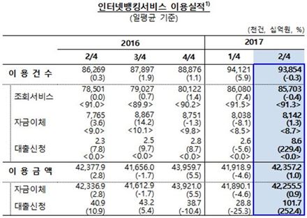 K뱅크 '메기효과'…2분기 인터넷뱅킹 대출 252% '폭증' 