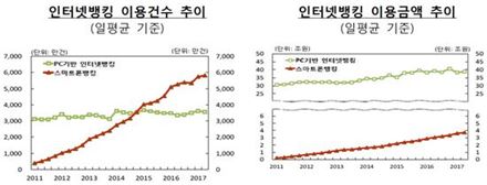 K뱅크 '메기효과'…2분기 인터넷뱅킹 대출 252% '폭증' 