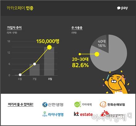 '카카오페이 인증' 출시 2개월만에 가입자 15만 돌파