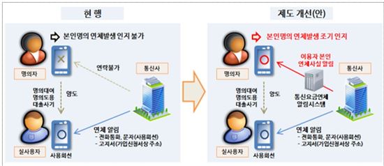 통신요금연체 알림서비스 실시에 따른 명의도용 / 명의대여자 보호