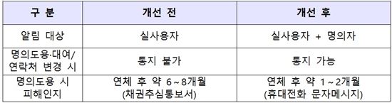 도용당한 명의 통신비연체…본인에게 빨리 알려준다