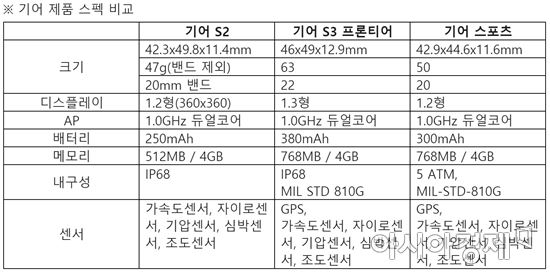 ▲삼성전자 기어 제품 스펙 비교. 