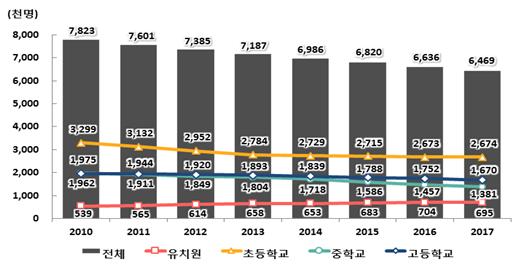 학생 수 전년比 17만명↓… 7년 새 광주시 총 인구만큼 줄어