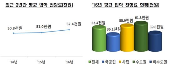 4년제 대학 입학전형료 평균 5만2400원… 지난해 대비 2.7%↑