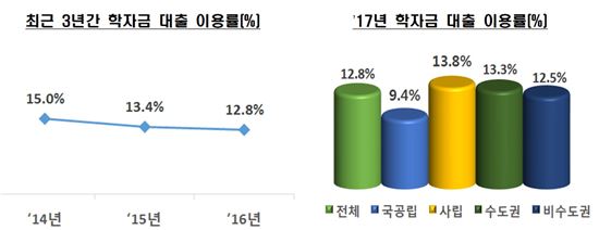 4년제 대학 입학전형료 평균 5만2400원… 지난해 대비 2.7%↑