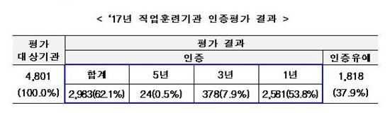 고용부, '직업훈련기관 인증평가 결과' 발표…2983곳 인증 획득