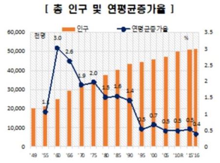 ▲총인구 및 연평균 증가율 [자료 = 통계청]