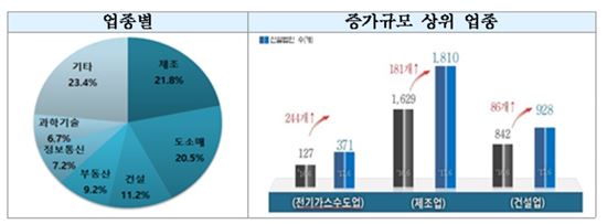 2017년 7월 신설법인 현황