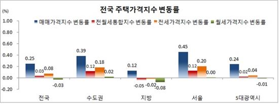 8월 서울 집값 상승률 0.45%…상승폭 확대