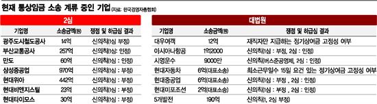 [기아차 통상임금 패소]재계 "부담 가중" 당혹…제조업 공동화 우려도