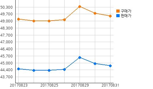 국내금시세