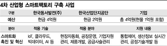 "4차 산업 리딩기업이 미래"…산단공 '스마트팩토리'