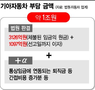 법원 "상여금도 통상임금"…충격에 빠진 재계