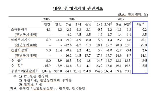 내수 및 대외거래 관련지표
