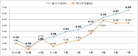 일임형ISA MP 누적 수익률