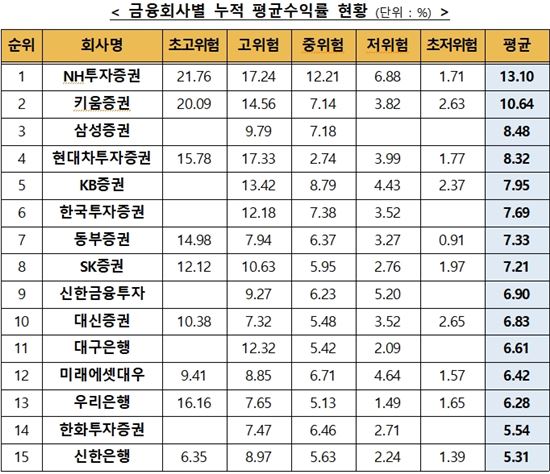 일임형ISA 수익률 8개월 연속 상승…NH證 1위