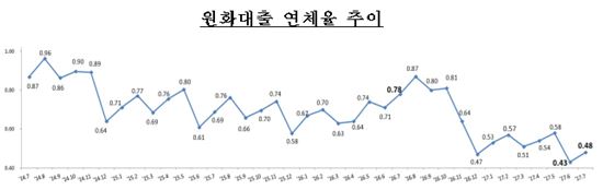7월 은행대출 연체율 0.48%…소폭 상승