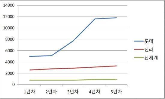 인천국제공항 3기 면세점 사업자 임대료 분할 납부 규모(단위: 억원)