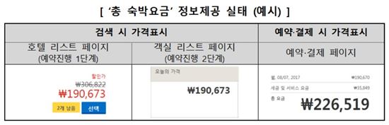 해외 호텔예약 대행 사이트 '취소·환불' 표시 미흡…소비자원 "유의해야"