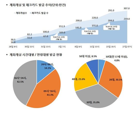 카카오뱅크 출범 한달 성적표…대출액 90% '고신용자'