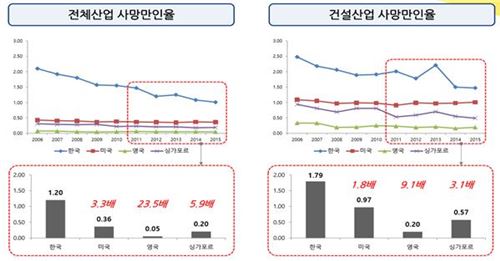 "국내 건설산업 사망률, 선진국의 2~9배…사업 여건 개선해야"