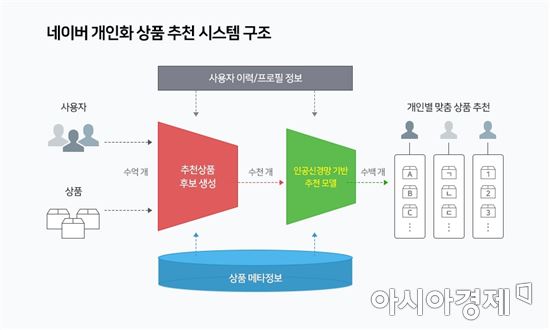 "AI가 취향에 맞는 옷 추천"…네이버, 모바일 쇼핑에 '에이아이템즈' 적용