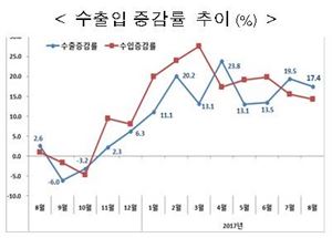 8월 수출 471억 달러, 17.4%↑…반도체 또 수출 경신(종합)