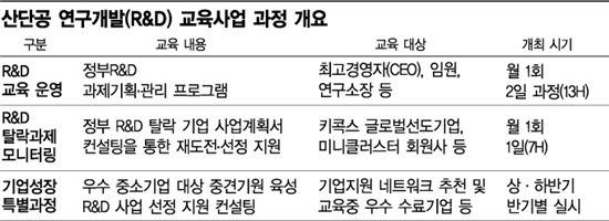 중소기업 'R&D' 키운다…산업단지 '기업성장교육'