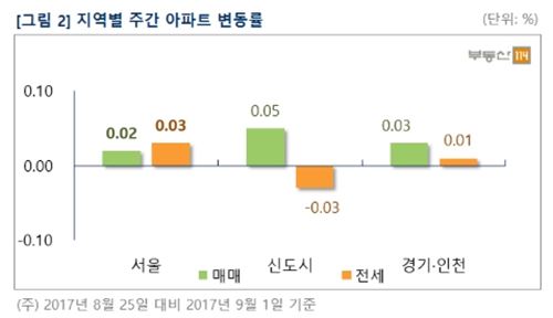 8·2 대책 한 달…서울 재건축 아파트값 0.54% 하락
