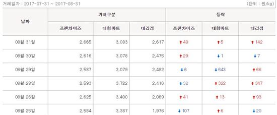 1일 축산유통종합유통센터 홈페이지에 고시된 닭고기 1kg 도매가격