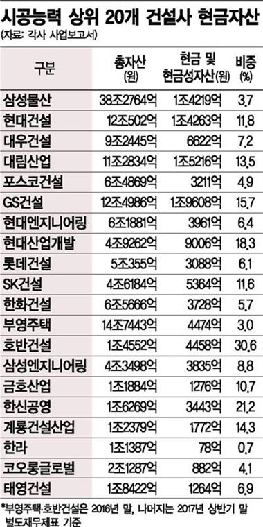 부동산 경기 악화에 대형 건설사들 '곳간' 털어