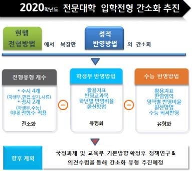 2020학년도 전문대 입시, 수시로 90% 이상 뽑는다