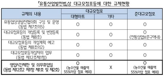 "건축허가 이전단계서 출점검토"…'유통산업발전법' 중기부 이관해야