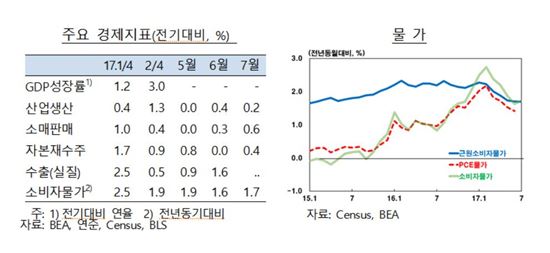 미국 금리인상 발목잡는 낮은 물가상승률