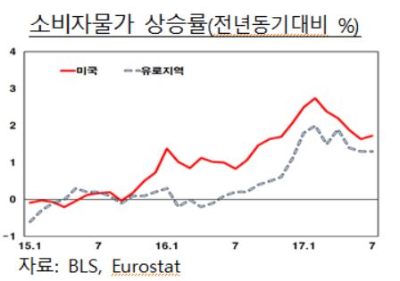 미국 금리인상 발목잡는 낮은 물가상승률